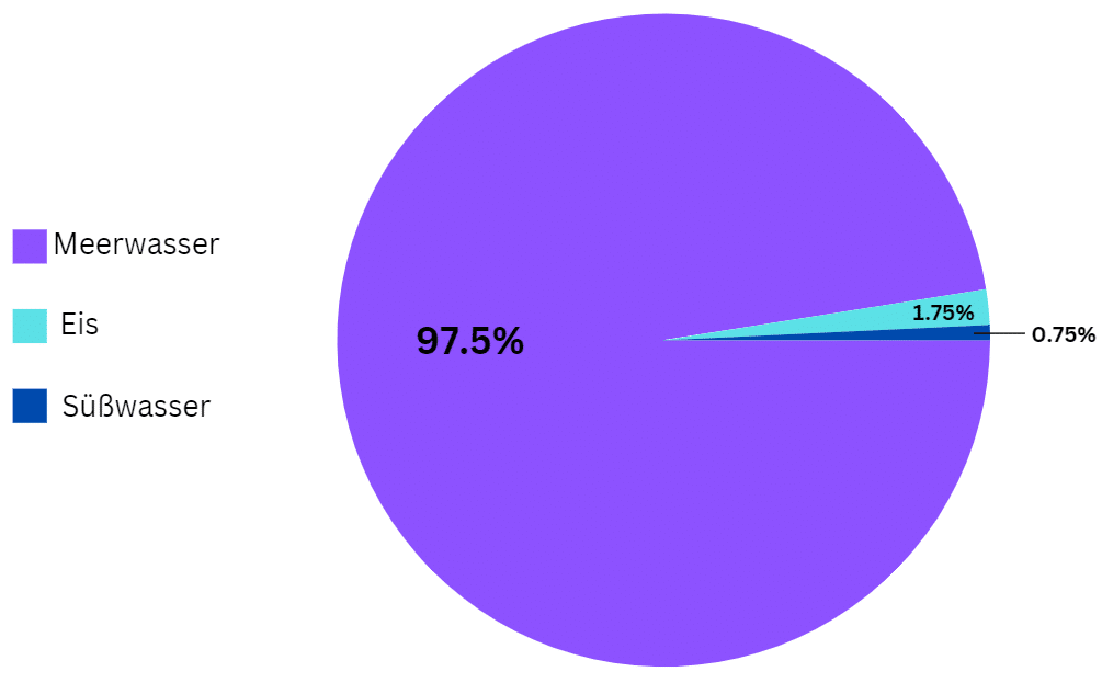 Fig. 1: Diagram of water distribution on Earth