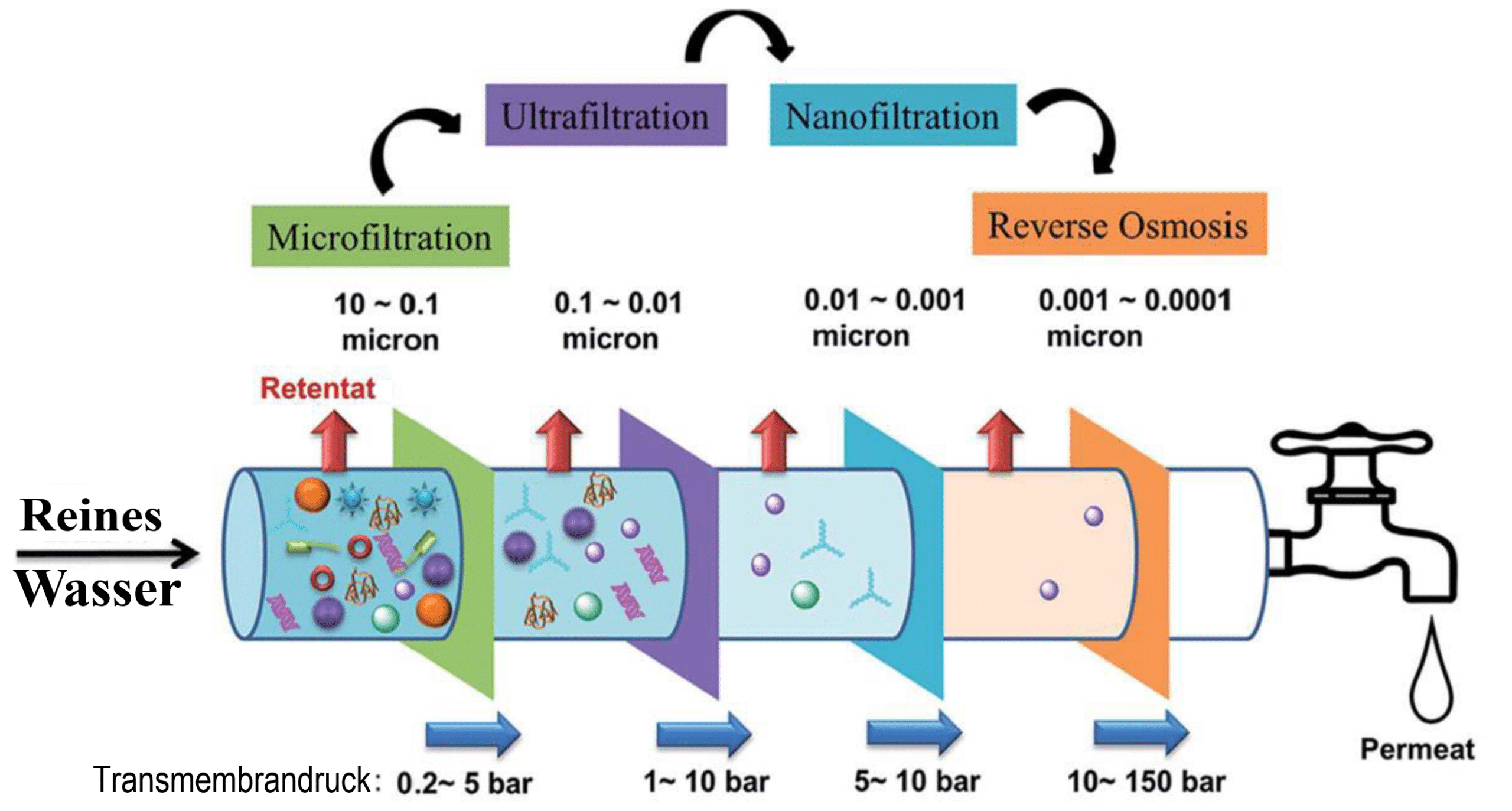 Fig. 2: Filtration stages in reverse osmosis
