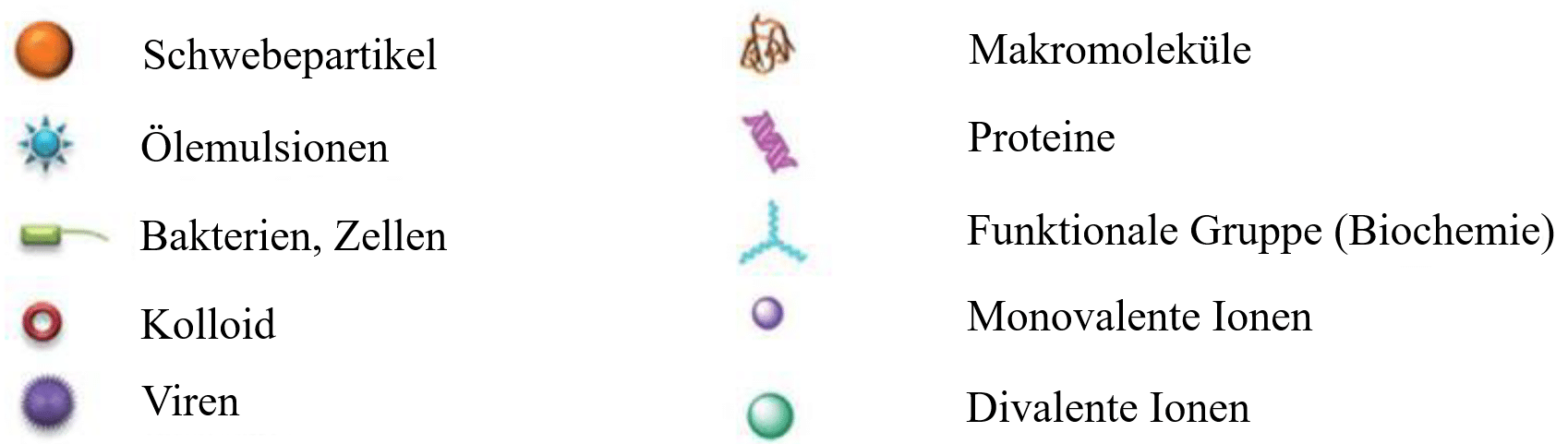 Fig. 3: Breakdown of the particles in Figure 2