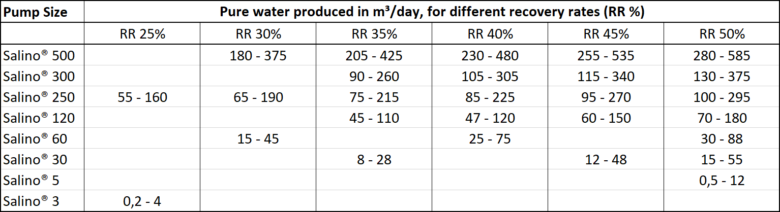 Fig. 8: Table of operating ranges of the SALINO® models