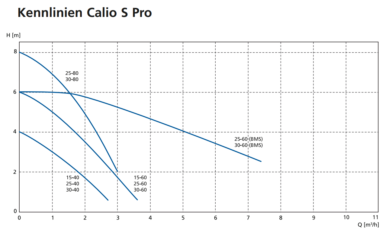 KSB Calio S V3 - S Pro V3 - S BMS V3 Kennlinien